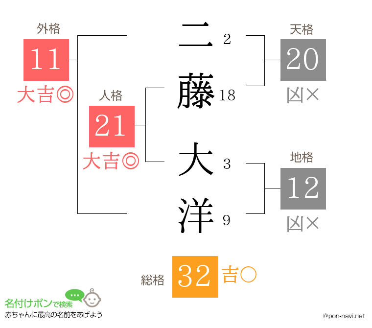 二藤 大洋さんの姓名判断結果
