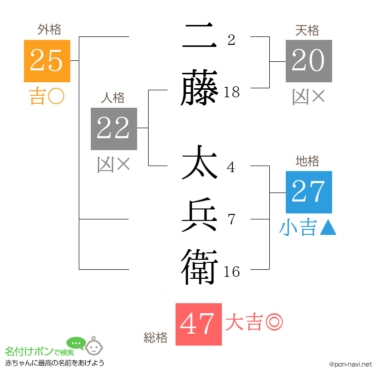 二藤 太兵衛さんの姓名判断結果