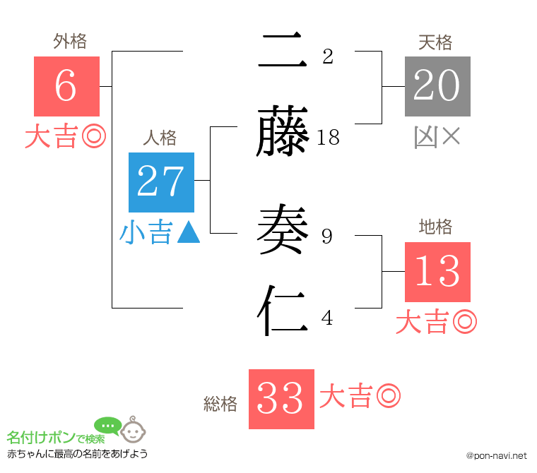 二藤 奏仁さんの姓名判断結果