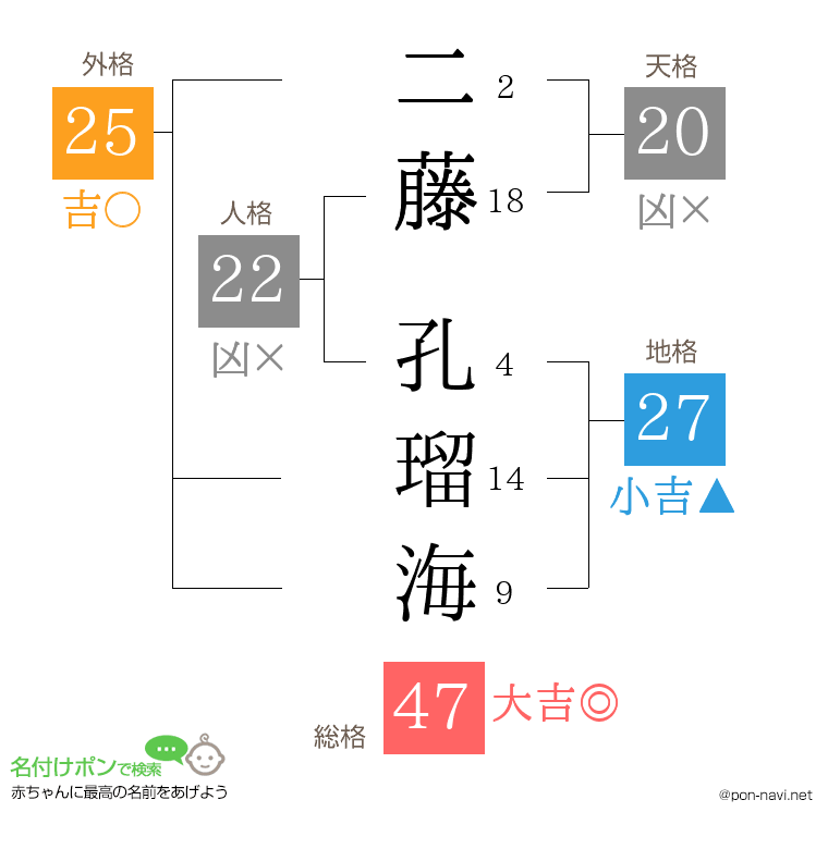 二藤 孔瑠海さんの姓名判断結果