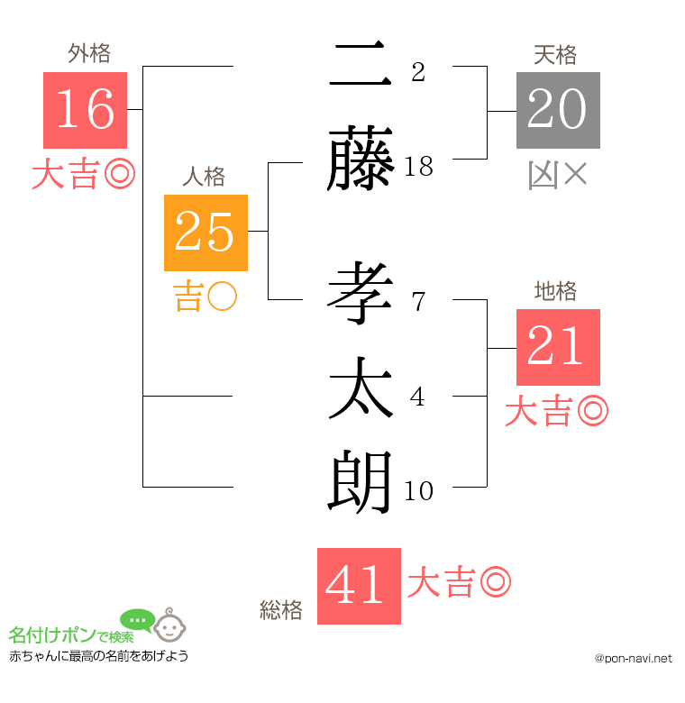 二藤 孝太朗さんの姓名判断結果