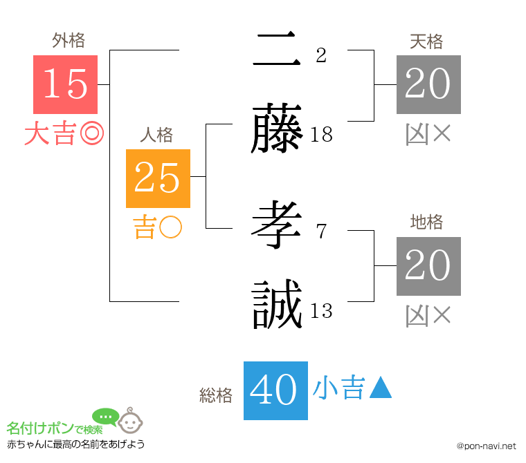 二藤 孝誠さんの姓名判断結果
