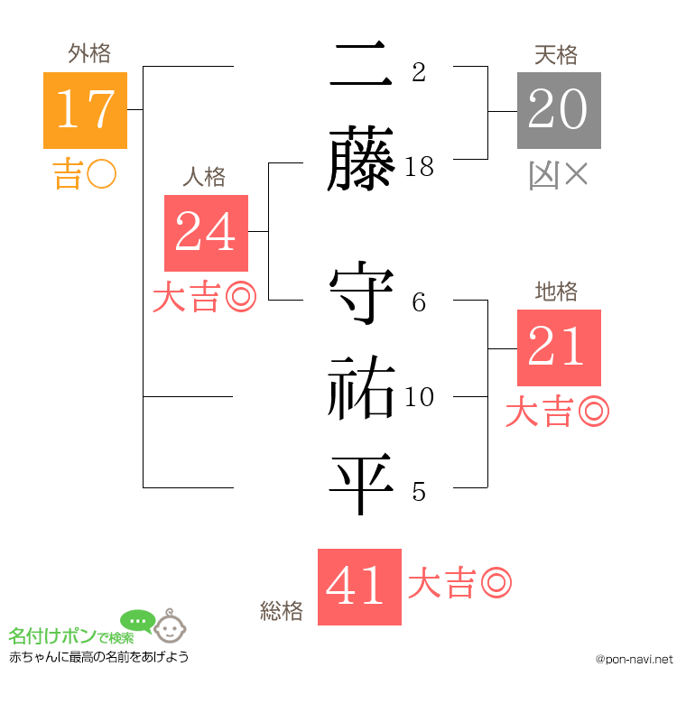 二藤 守祐平さんの姓名判断結果