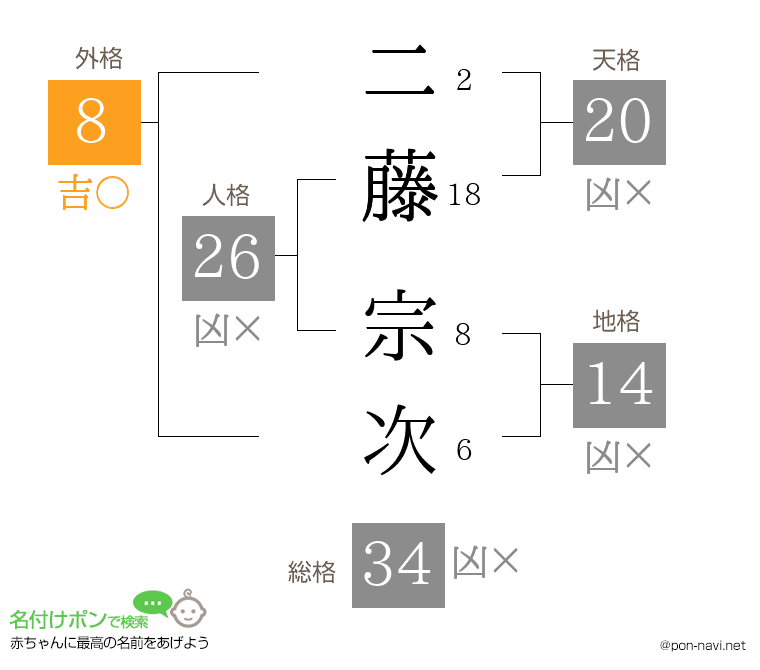 二藤 宗次さんの姓名判断結果
