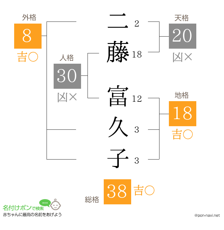 二藤 富久子さんの姓名判断結果