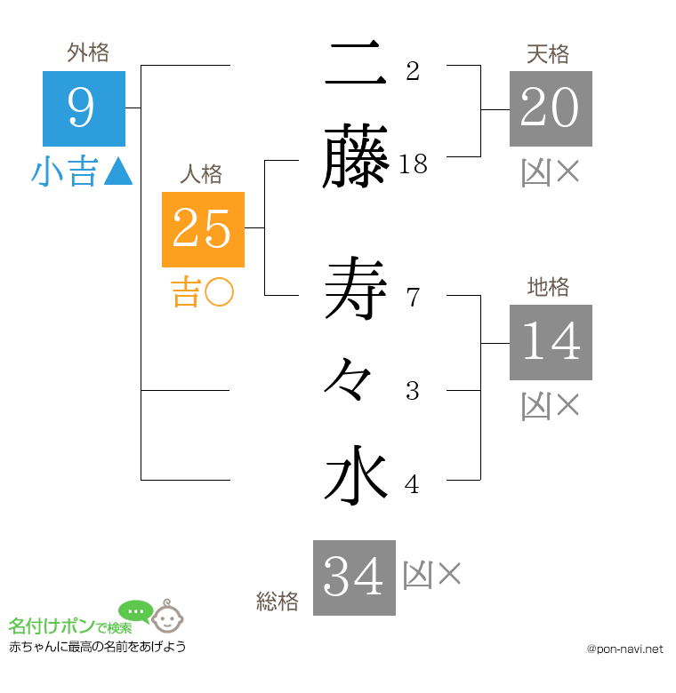 二藤 寿々水さんの姓名判断結果