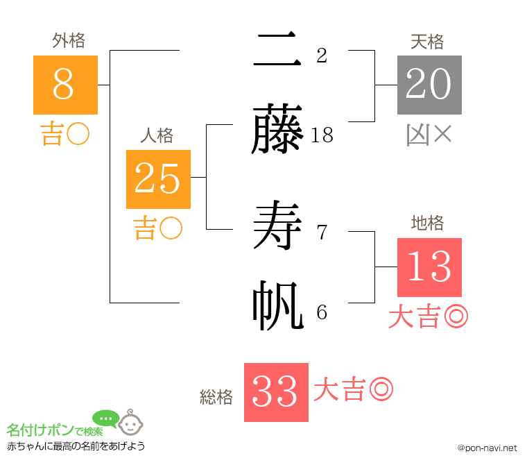 二藤 寿帆さんの姓名判断結果