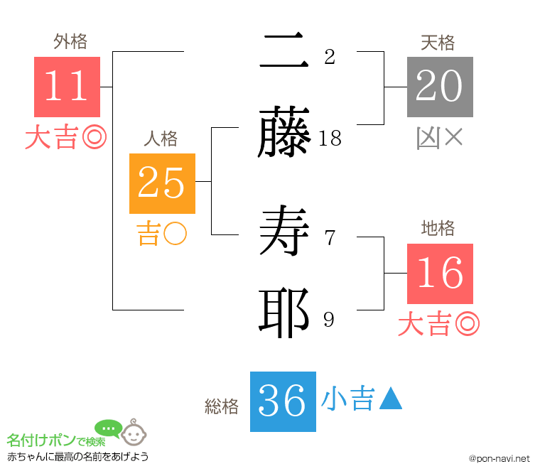 二藤 寿耶さんの姓名判断結果