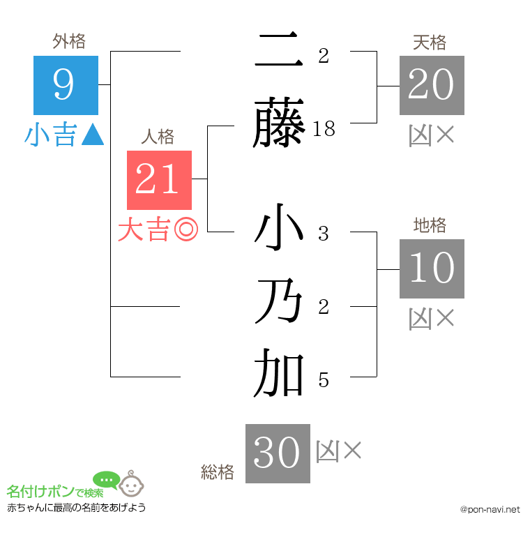 二藤 小乃加さんの姓名判断結果