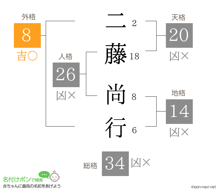 二藤 尚行さんの姓名判断結果