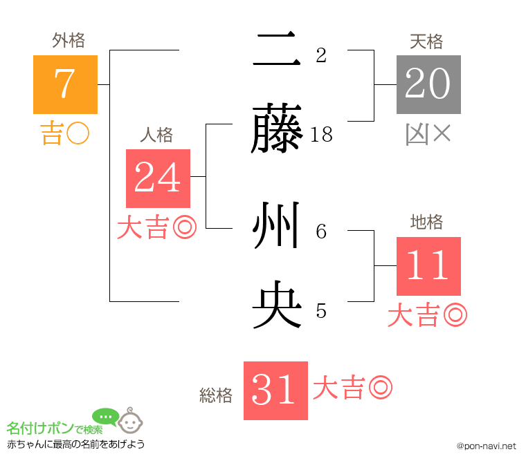 二藤 州央さんの姓名判断結果