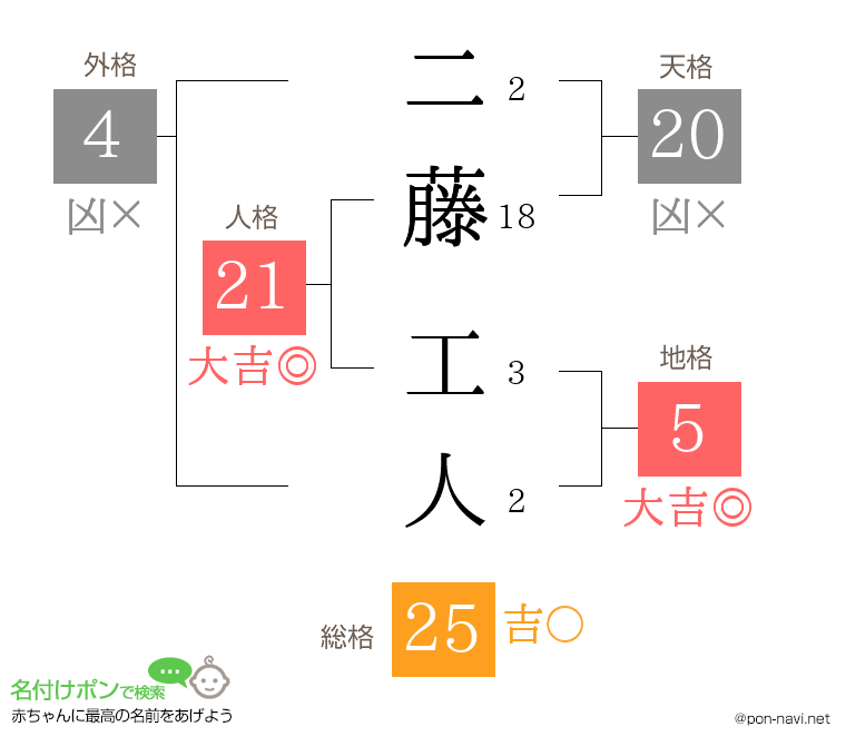二藤 工人さんの姓名判断結果