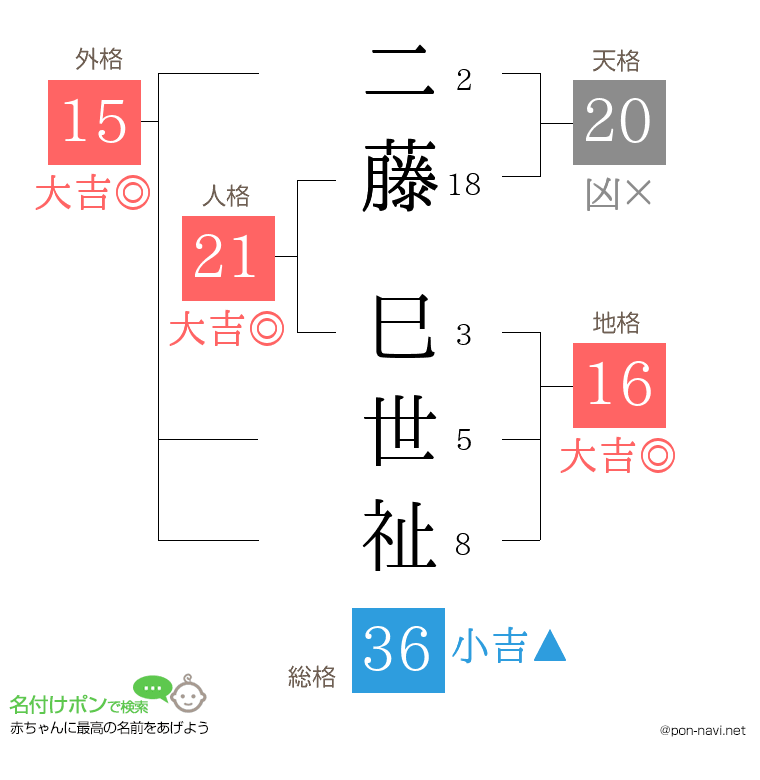 二藤 巳世祉さんの姓名判断結果
