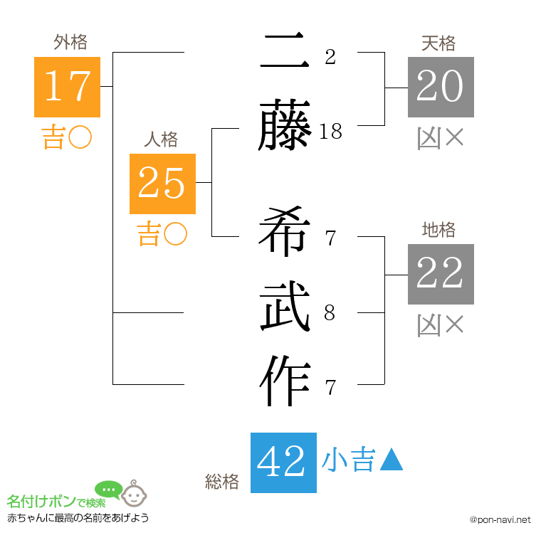 二藤 希武作さんの姓名判断結果