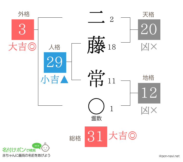 二藤 常さんの姓名判断結果