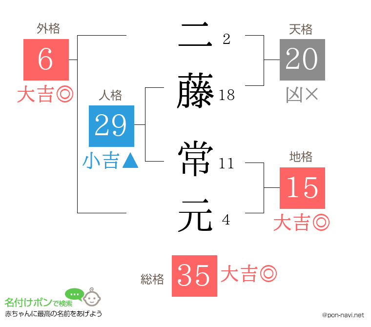 二藤 常元さんの姓名判断結果