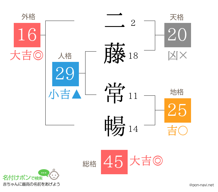 二藤 常暢さんの姓名判断結果