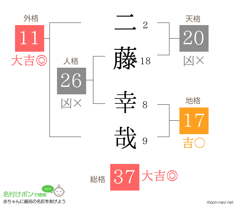 二藤 幸哉さんの姓名判断結果