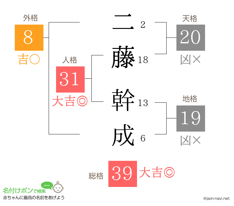 二藤 幹成さんの姓名判断結果