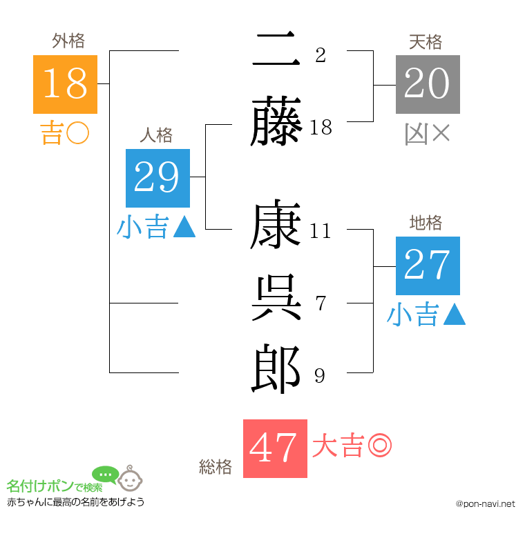 二藤 康呉郎さんの姓名判断結果