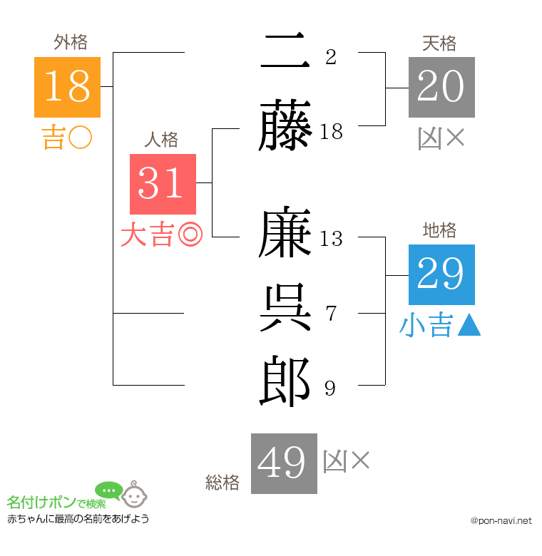 二藤 廉呉郎さんの姓名判断結果