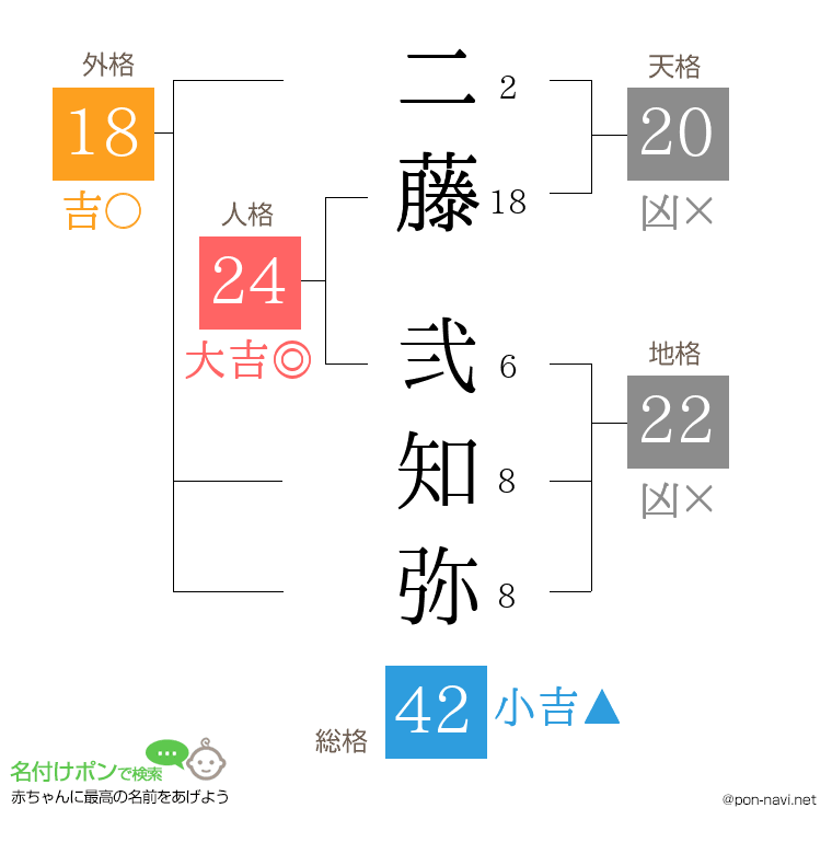 二藤 弐知弥さんの姓名判断結果