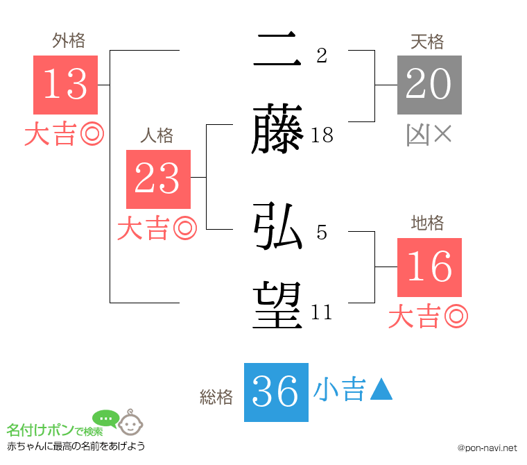 二藤 弘望さんの姓名判断結果