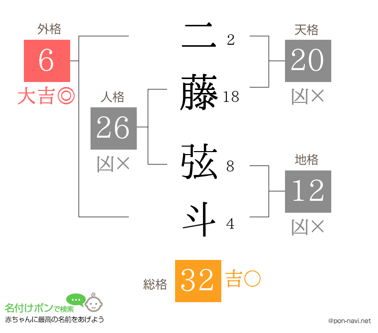 二藤 弦斗さんの姓名判断結果