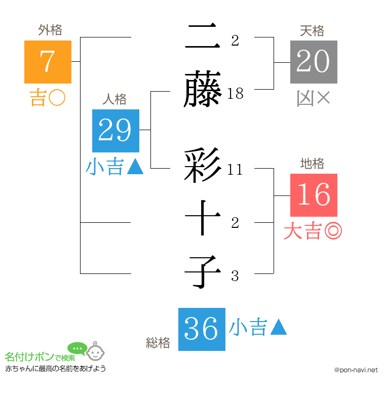 二藤 彩十子さんの姓名判断結果