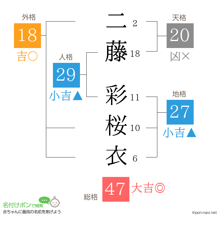 二藤 彩桜衣さんの姓名判断結果