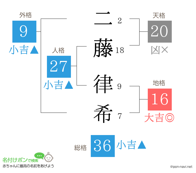 二藤 律希さんの姓名判断結果