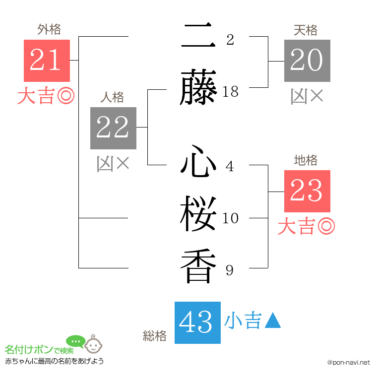二藤 心桜香さんの姓名判断結果