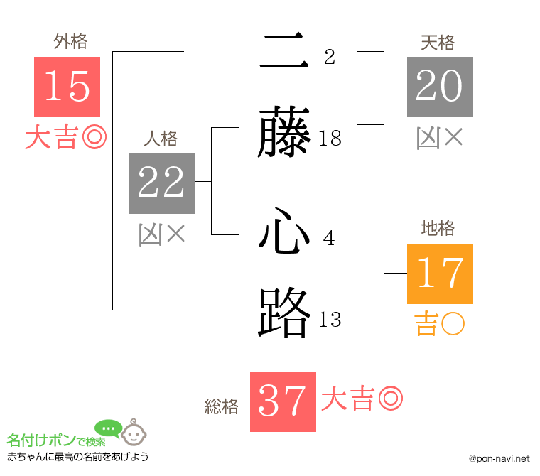 二藤 心路さんの姓名判断結果
