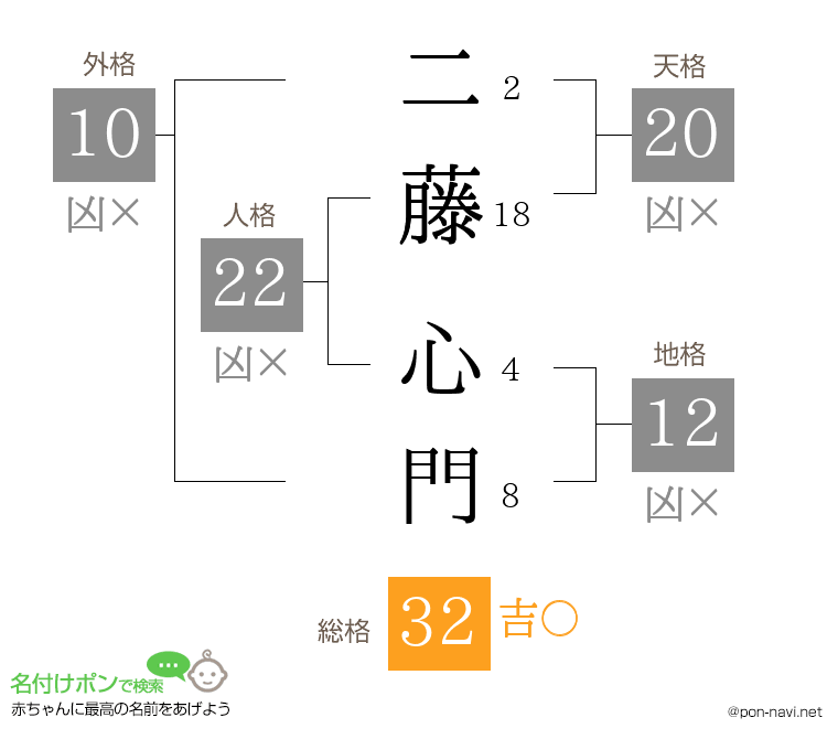 二藤 心門さんの姓名判断結果