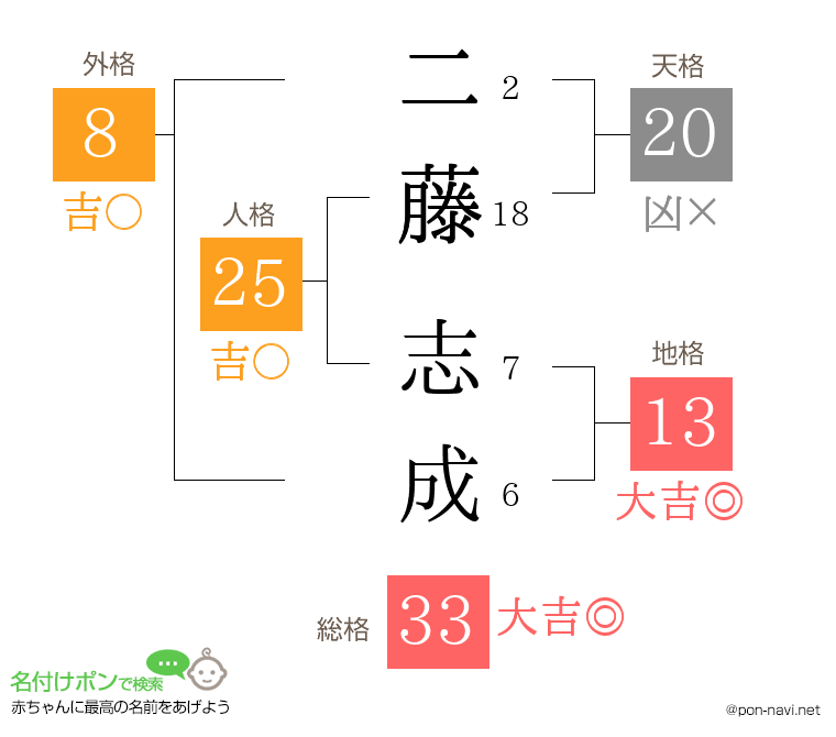 二藤 志成さんの姓名判断結果
