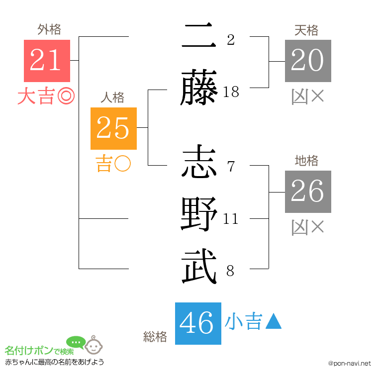 二藤 志野武さんの姓名判断結果