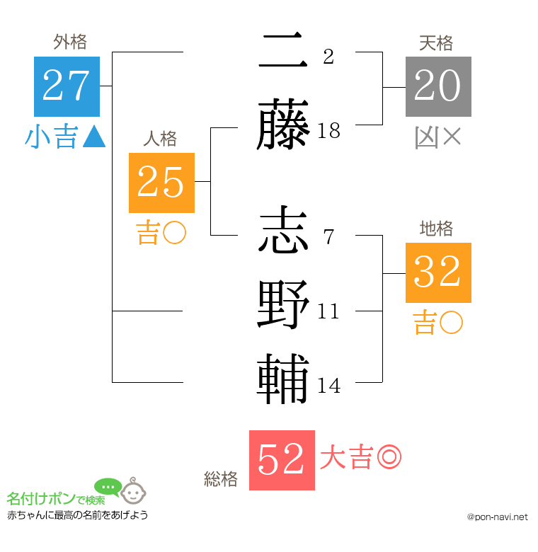 二藤 志野輔さんの姓名判断結果