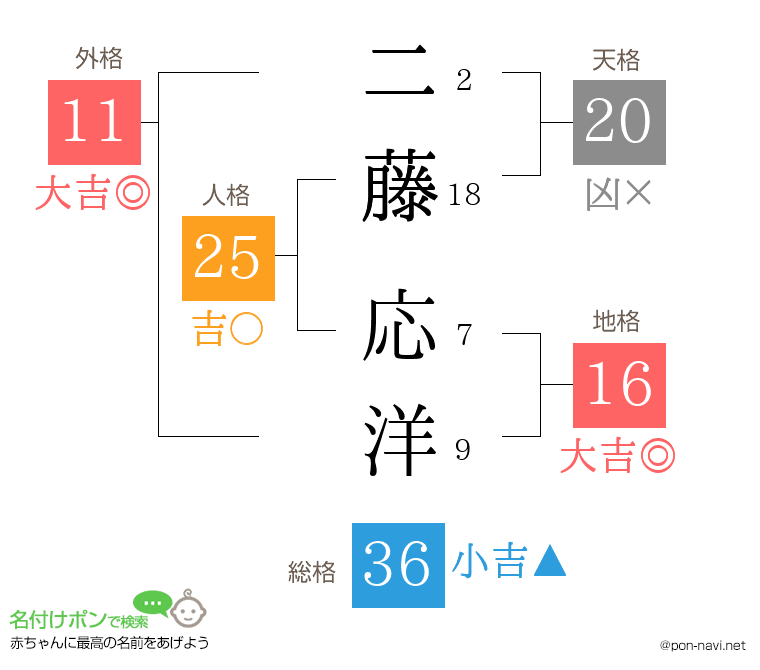 二藤 応洋さんの姓名判断結果