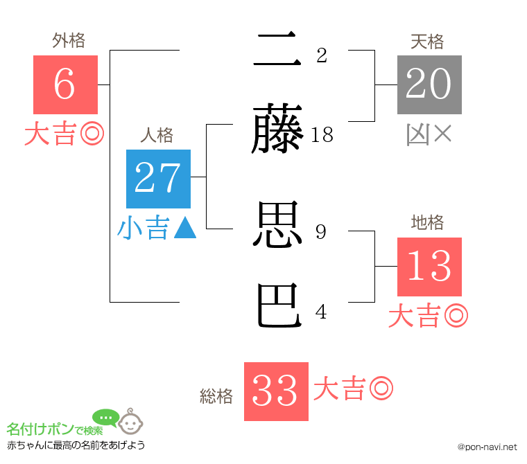 二藤 思巴さんの姓名判断結果