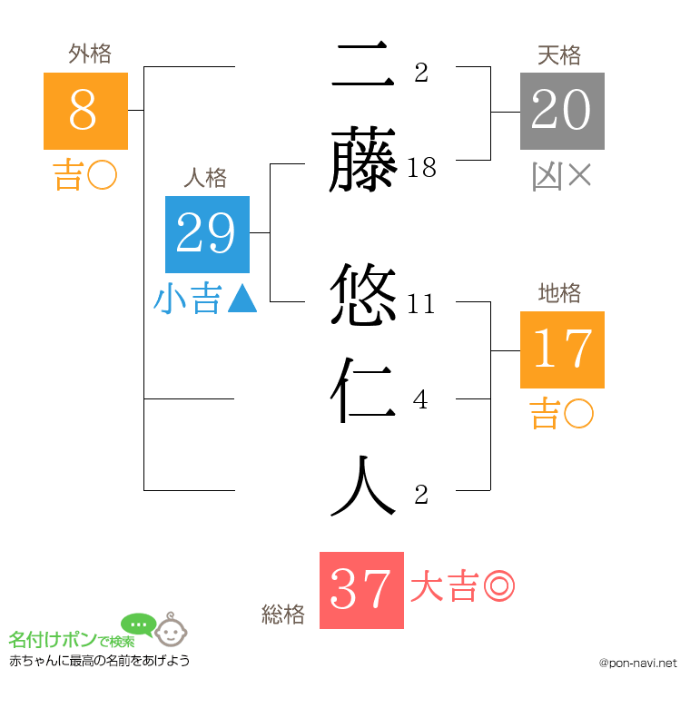 二藤 悠仁人さんの姓名判断結果