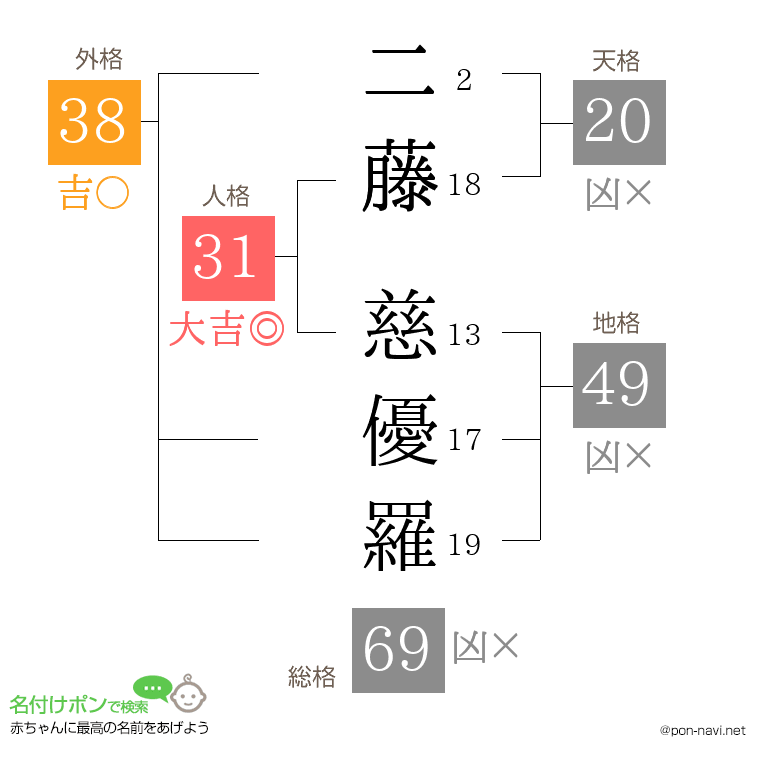 二藤 慈優羅さんの姓名判断結果
