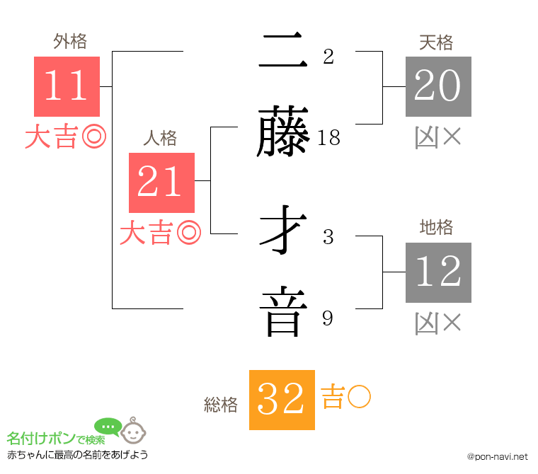 二藤 才音さんの姓名判断結果