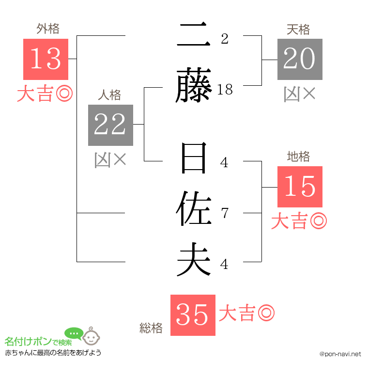 二藤 日佐夫さんの姓名判断結果