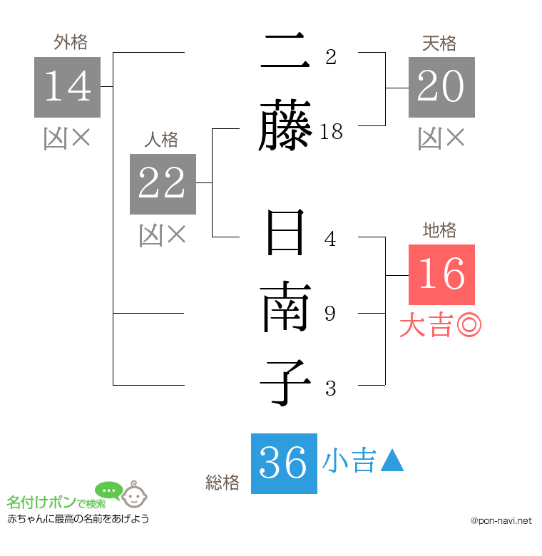 二藤 日南子さんの姓名判断結果