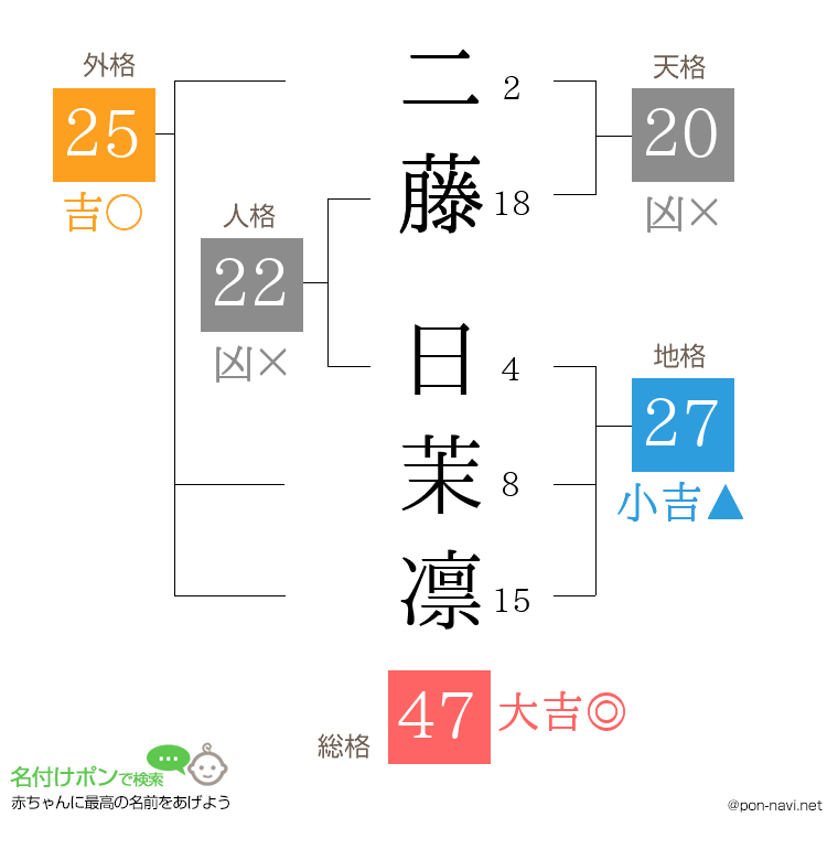二藤 日茉凛さんの姓名判断結果