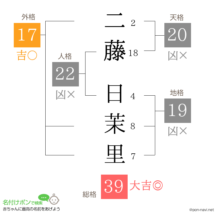 二藤 日茉里さんの姓名判断結果