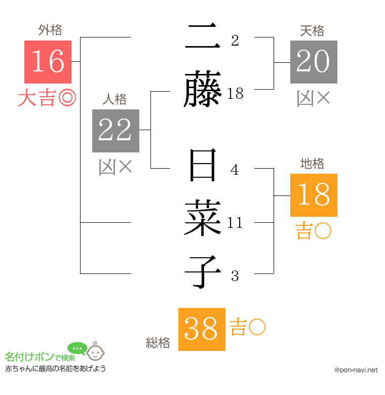 二藤 日菜子さんの姓名判断結果