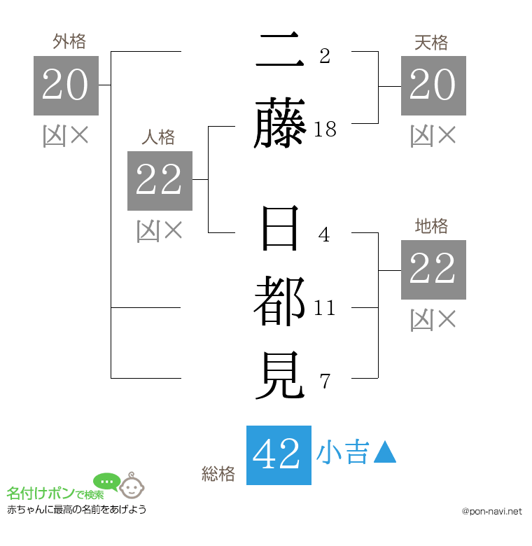 二藤 日都見さんの姓名判断結果