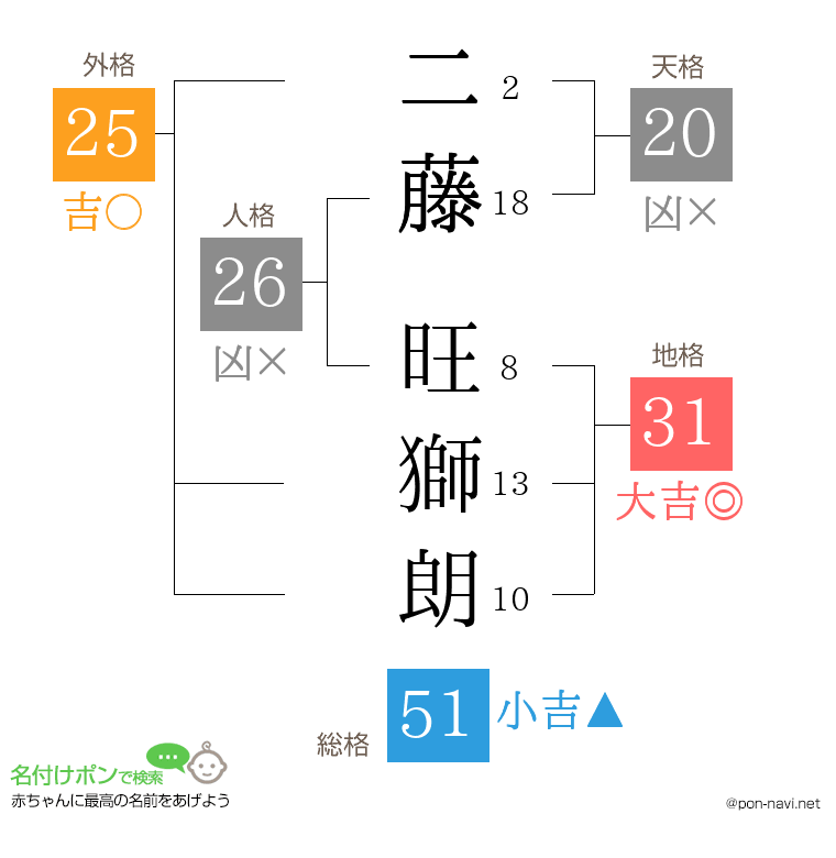 二藤 旺獅朗さんの姓名判断結果