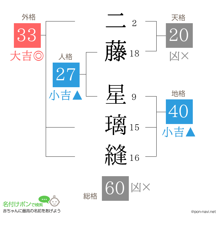 二藤 星璃縫さんの姓名判断結果